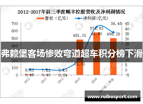 弗赖堡客场惨败弯道超车积分榜下滑